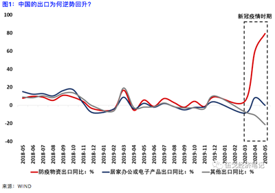 中国出口逆势回升,下半年或趋于平稳